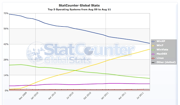 StatCounter-os-ww-monthly-200908-201108.png