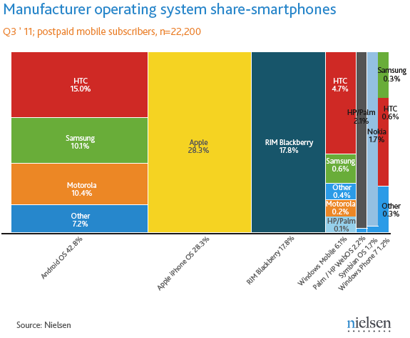 Mobile Phone Operating System Market Share - November 2011