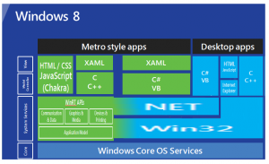 Chris Boss's revised Windows 8 architecture slide