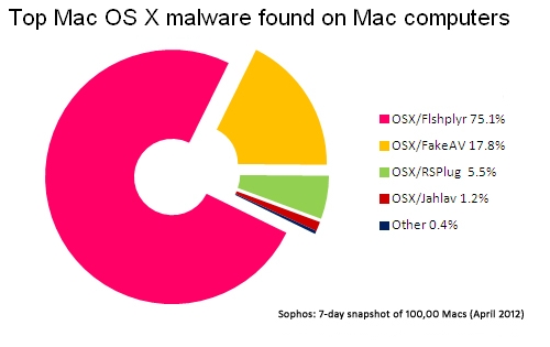 Điểm danh các Malware trên Mac OS X