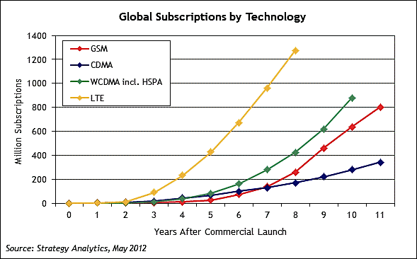 Xu hướng phát triển của công nghệ 4G LTE