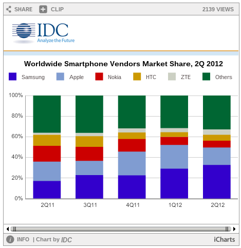 Smart Phone Market Share in 2011 and 2012
