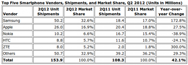 Cell Smart Phone Sales and Market Share for Q2 2012