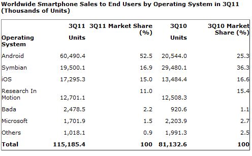 Smartphone on Did Sagging Iphone Sales Slow The Whole Smartphone Market