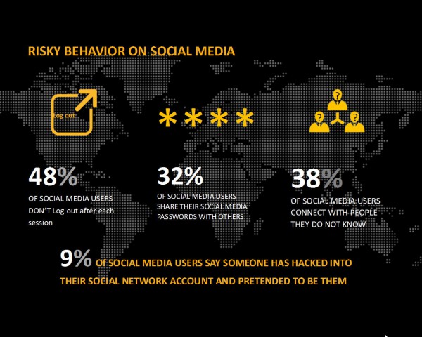 Risky behaviour on social media
