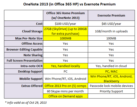 evernote vs onenote