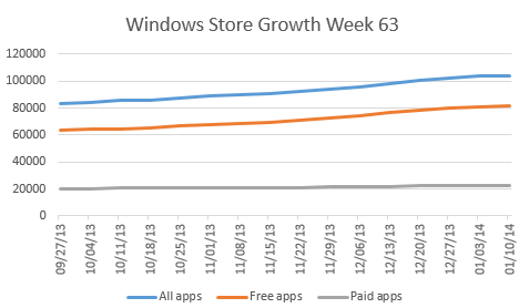windows-store-apps-growth-week-63