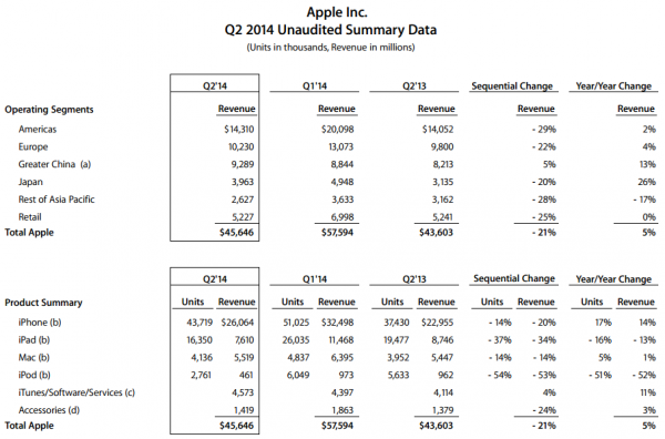 Apple Q2 2014 data