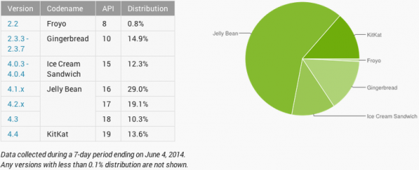 Android Distribution June 2014