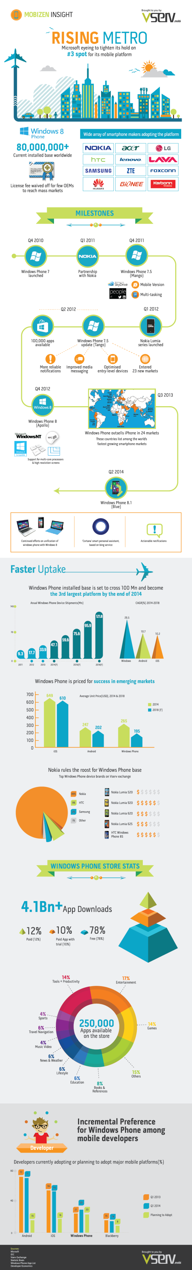 Vserv mobi - Rise of Windows Phone -  Infographic 640