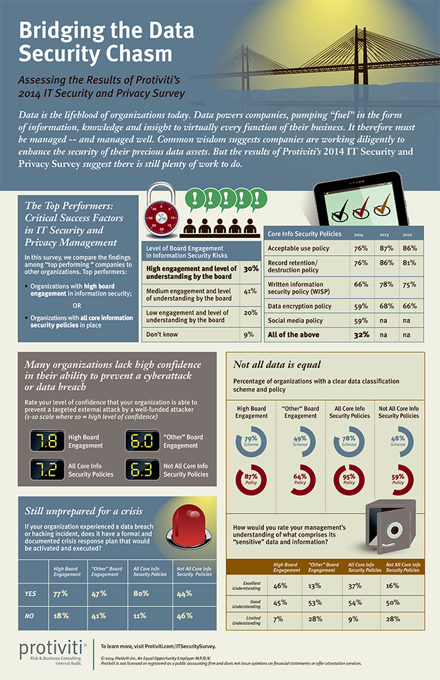 Infographic - Bridging the Data Security Chasm - 2014 IT Securit