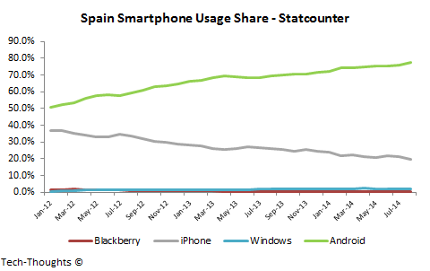 Spain Smartphone Usage Share