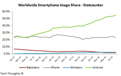 Worldwide Smartphone Usage Share