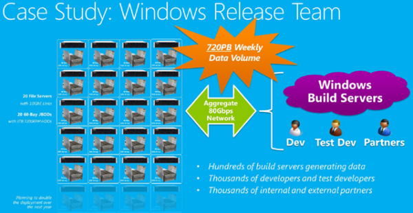 Think Storage Spaces isn't capable of large production workloads yet? The Windows Release team replaced eight full racks of SANs with cheaper, plentiful DAS attached to Windows Server 2012 R2 boxes, using this production network to pass upwards of 720PB of data on a weekly basis. They cut their cost/TB by 33 percent, and ended up tripling their previous storage capacity. While far larger in scale than anything small-midsize businesses would be doing, this just shows how scalable and cost effective Storage Spaces actually is. (Image Source: Aidan Finn)