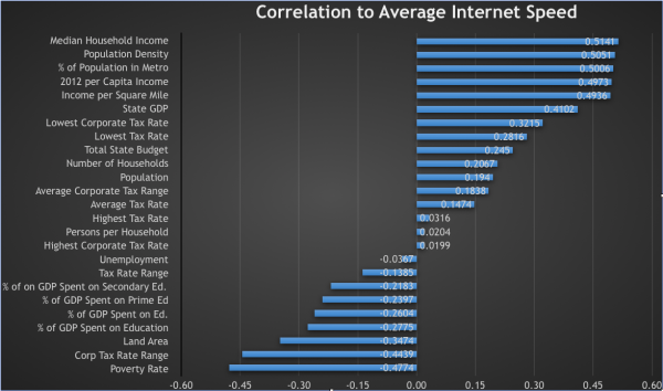 Financial indicators correlated with average Internet speeds by state
