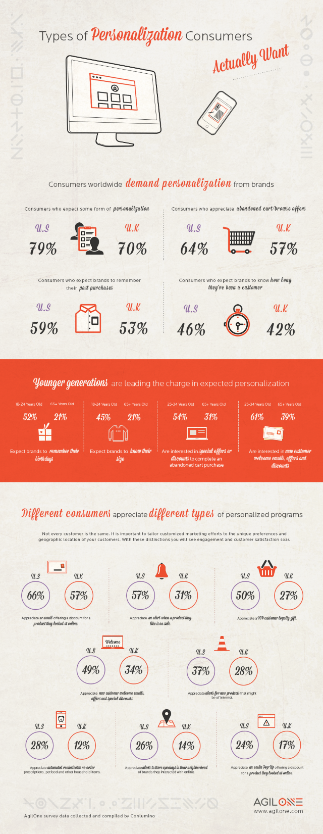 AgilOne_Types of Personalization Infographic640