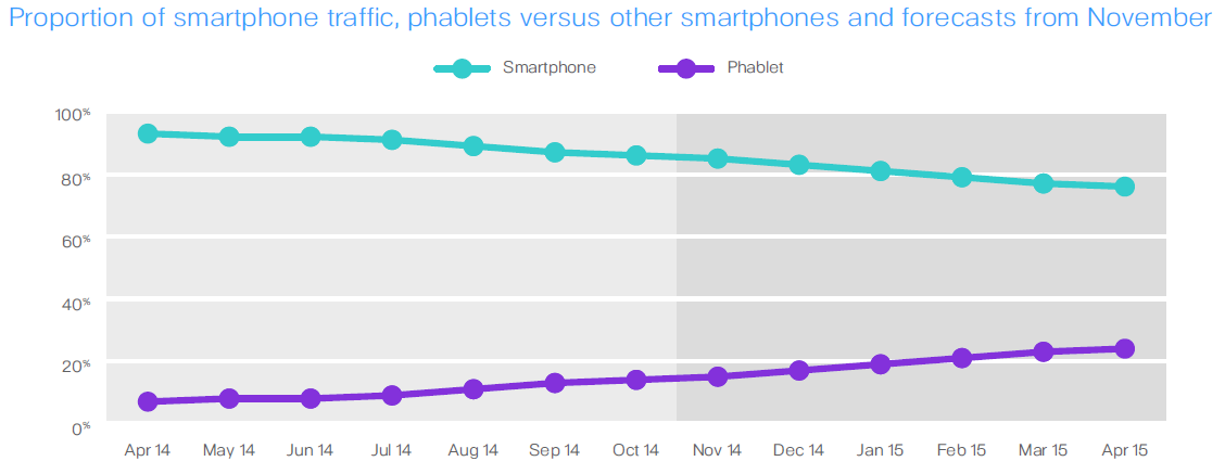 proportion-of-smartphone-traffic