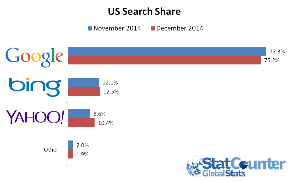 Yahoo takes a big bite out of Google's search share, catching up to Bing