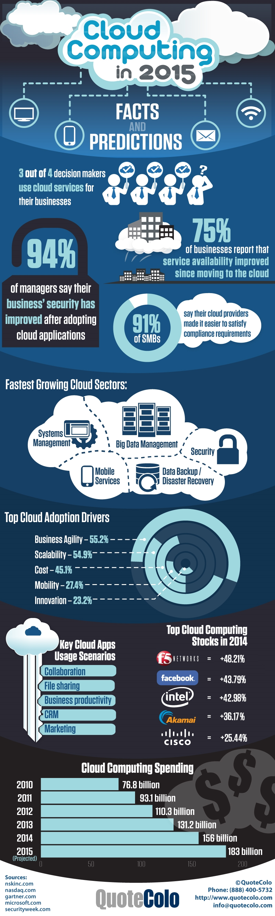 cloud-computing-in-2015