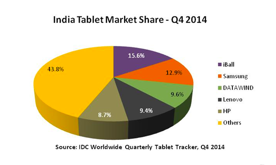 tablet market share Q4 India