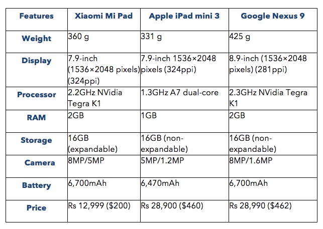 Mi Pad vs iPad mini 3 vs Nexus 9