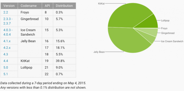 Android distribution usage share May 2015