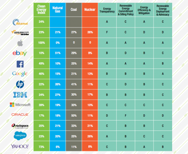 Greenpeace Green Internet Companies Scorecard