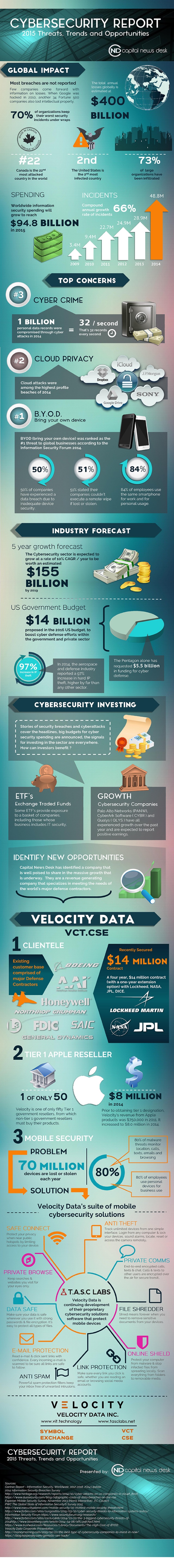 Velocity cybersecurity infographic