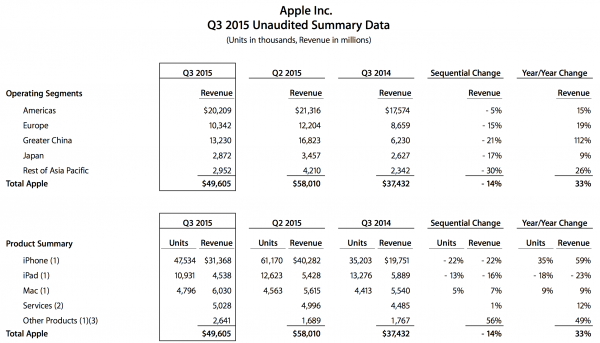 Apple Q3 2015 Data