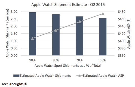 Apple Watch Sales Estimate