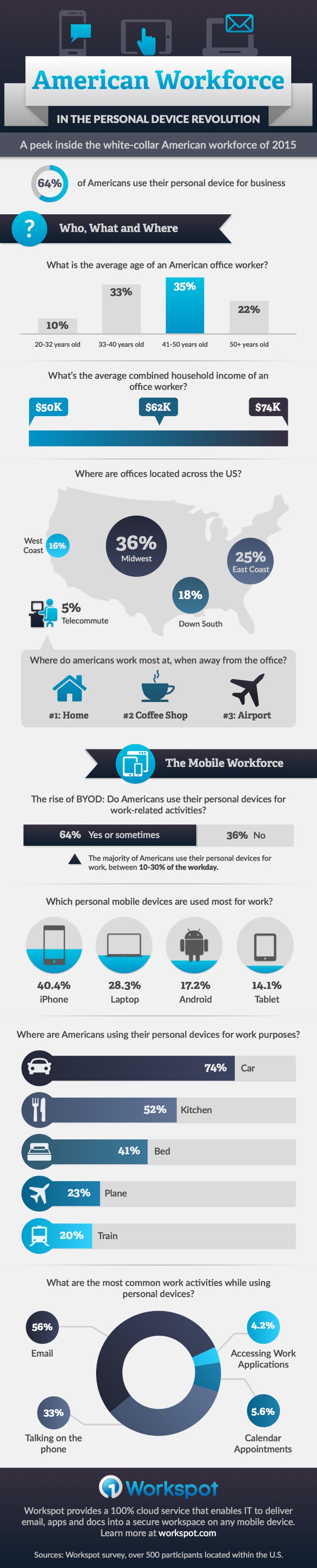Workspot infographic