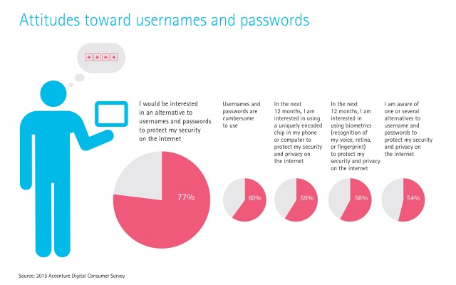 Accenture password attitudes