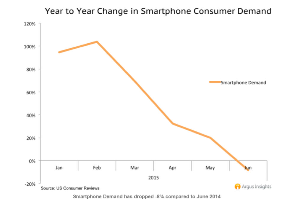 smartphone demand