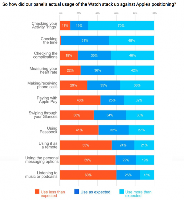 Apple Watch usage by Wristly