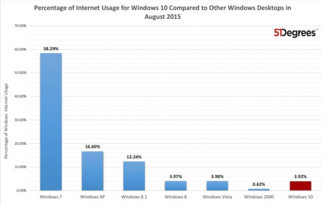 Windows 10 usage stats August 2015