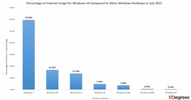 Windows 10 usage stats July 2015