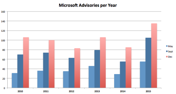 Microsoft Advisories per Year