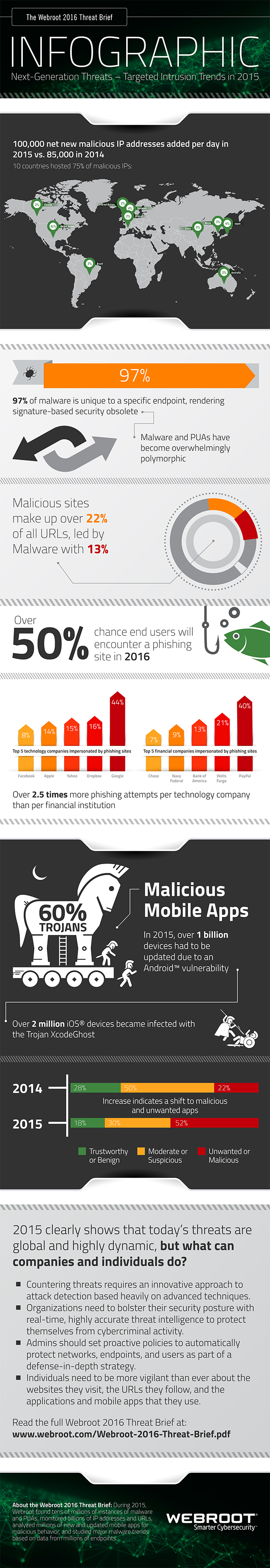Threat Brief 2016 Infographic
