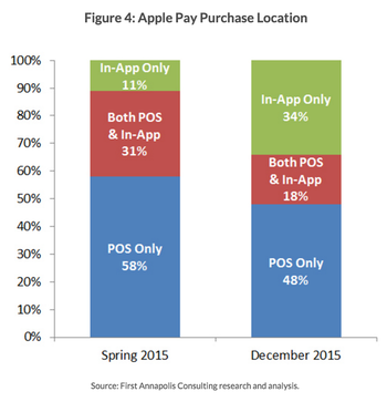 Apple Pay - Purchase Location