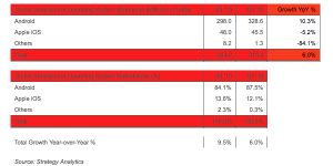 Strategy Analytics smartphone shipments Q3 2016