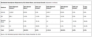 IDC 2016-2020 Smartphone Forecast