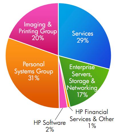 HP's Q3 2011 revenue breakdown by business unit