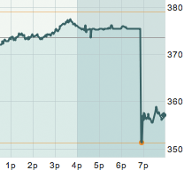 Apple Stock After Jobs Resigns
