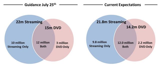 Netflix adjusted Q3 subscriber guidance