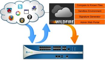 Palo Alto Gives Firewalls A Cloud-based Anti-malware Sandbox With WildFire