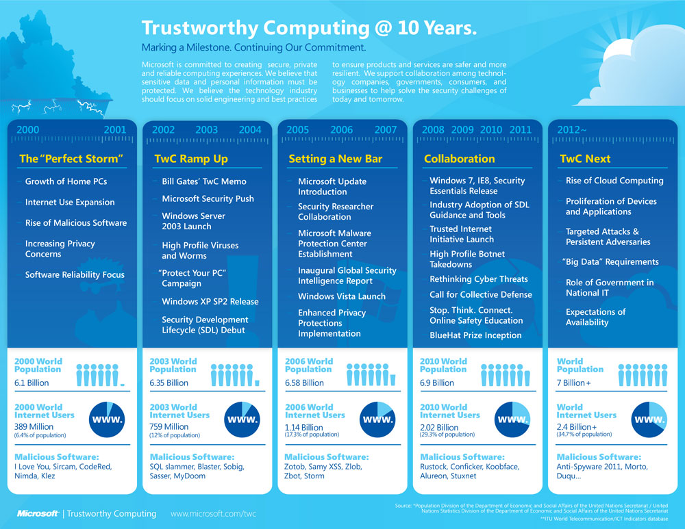 Available worlds. Инфографика Майкрософт. Trustworthy Computing. Microsoft products. Sircam вирус.