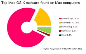can macbooks get viruses 2015