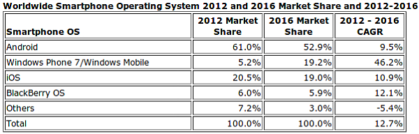 IDC Smartphones 2016