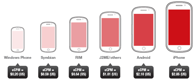 Mobile Ad Revenues Q2 2012