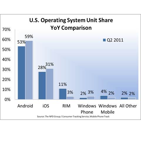 Mobile OS share Q2 2012